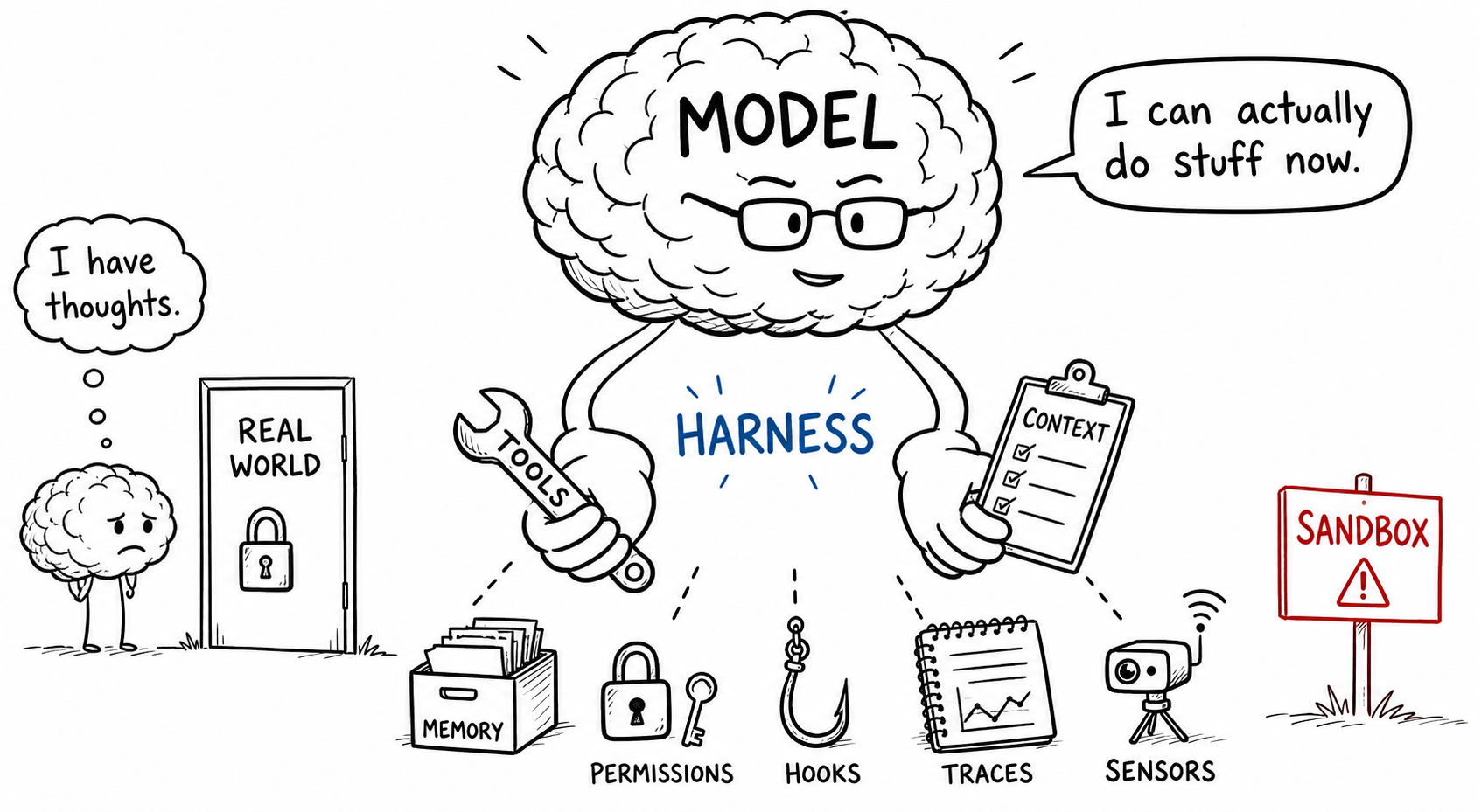 The Harness Is the Product