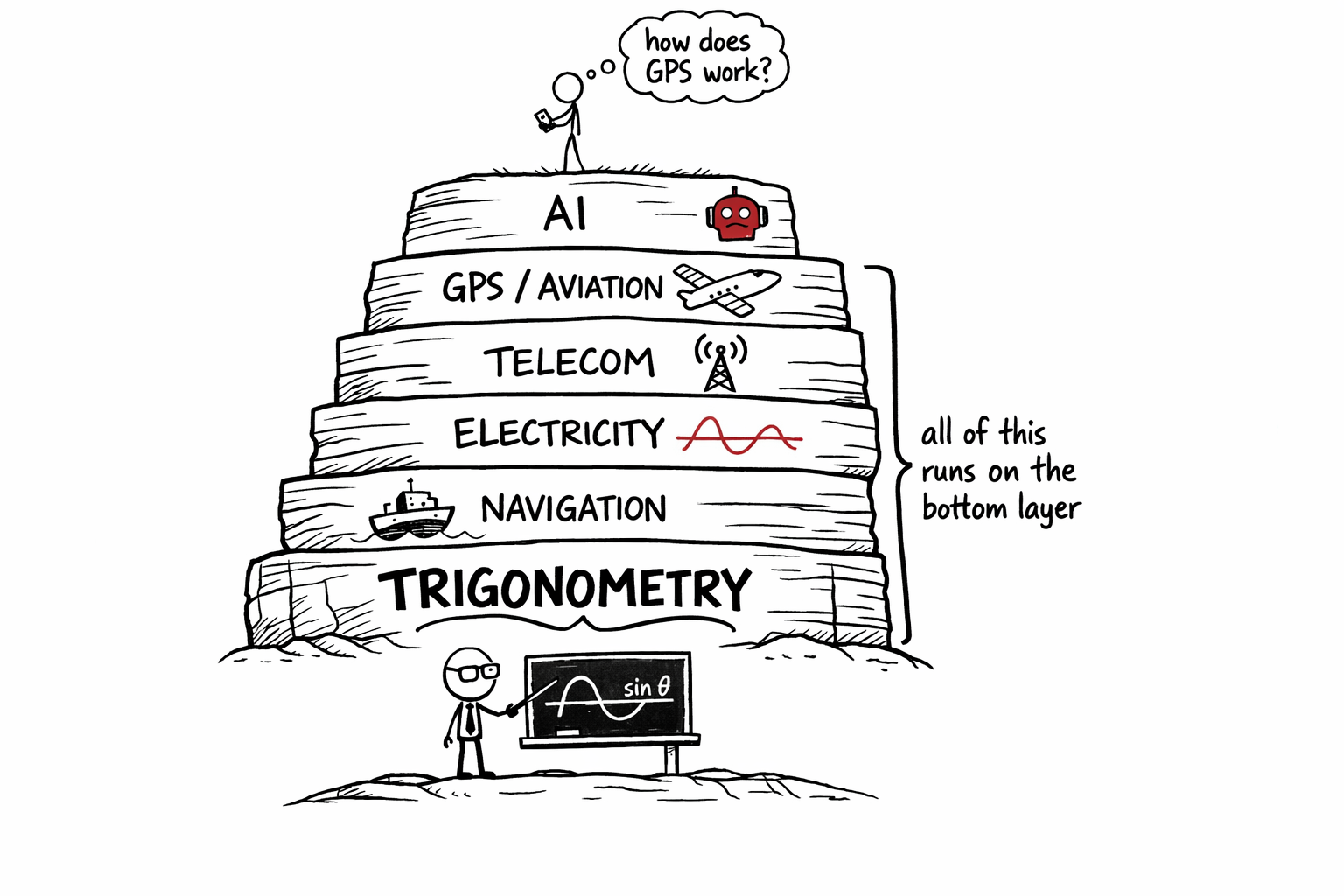 A tribute to trigonometry (and my dad)